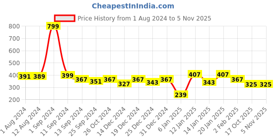 myntra.com THE HOLLANDER Round Neck Pure Cotton T-shirt the hollander Price History Graph from 1 Aug 2024 to 4 Nov 2025