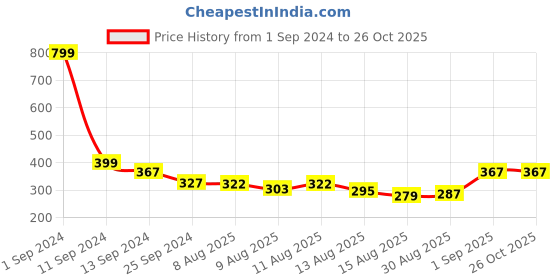 myntra.com THE HOLLANDER Round Neck Pure Cotton T-Shirt the hollander Price History Graph from 1 Sep 2024 to 26 Oct 2025
