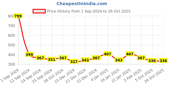 myntra.com THE HOLLANDER Round Neck Short Sleeves Pure Cotton T-shirt the hollander Price History Graph from 1 Sep 2024 to 26 Oct 2025