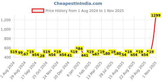 myntra.com THE HOLLANDER Round Neck Typography Printed Cotton Drop-Shoulder Sleeves Oversized T-shirt the hollander Price History Graph from 1 Aug 2024 to 1 Nov 2025