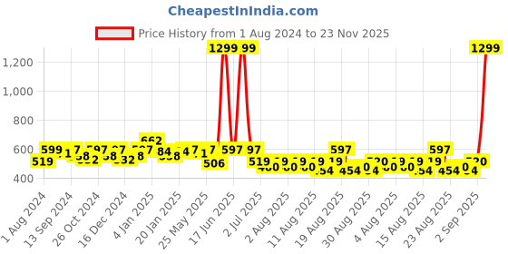myntra.com THE HOLLANDER Round Neck Typography Printed Pure Cotton Oversized T-shirt the hollander Price History Graph from 1 Aug 2024 to 23 Nov 2025