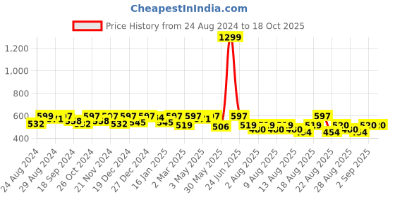 myntra.com THE HOLLANDER Round Neck Typography Printed Pure Cotton Oversized T-shirt the hollander Price History Graph from 24 Aug 2024 to 4 Oct 2025