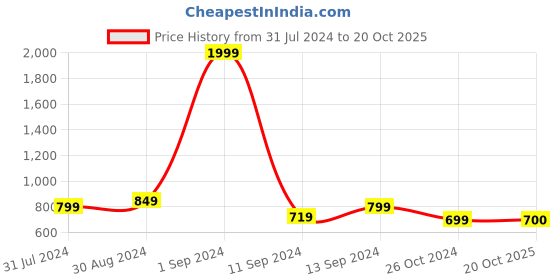 myntra.com THE HOLLANDER Standard Cotton Casual Shirt the hollander Price History Graph from 31 Jul 2024 to 20 Oct 2025