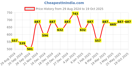 myntra.com THE HOLLANDER Tie And Dye Drop-Shoulder Sleeves Cotton Oversized T-shirt the hollander Price History Graph from 29 Aug 2024 to 18 Oct 2025