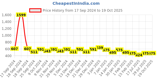 myntra.com THE HOLLANDER Tie and Dye Dyed Drop-Shoulder Sleeves Pure Cotton Oversized T-shirt the hollander Price History Graph from 17 Sep 2024 to 19 Oct 2025