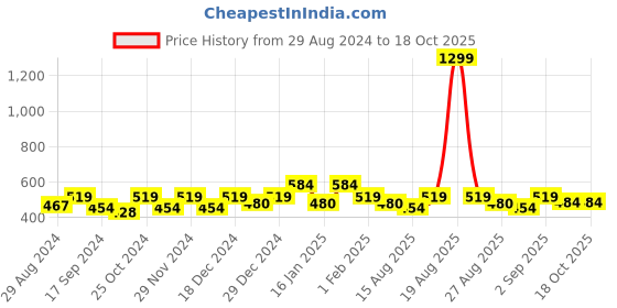 myntra.com THE HOLLANDER Typography Printed Cotton Drop-Shoulder Sleeves Oversized T-shirt the hollander Price History Graph from 29 Aug 2024 to 17 Oct 2025