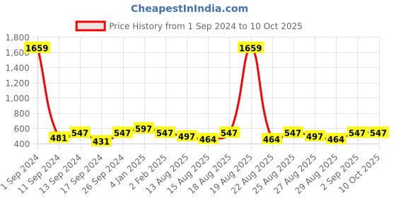 myntra.com THE HOLLANDER Typography Printed Cotton Drop-Shoulder Sleeves Oversized T-shirt the hollander Price History Graph from 1 Sep 2024 to 9 Oct 2025
