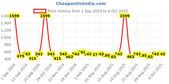 myntra.com THE HOLLANDER Typography Printed Cotton Drop-Shoulder Sleeves Oversized T-shirt the hollander Price History Graph from 1 Sep 2024 to 4 Oct 2025