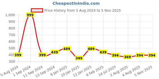 myntra.com THE HOLLANDER Typography Printed Cotton T-shirt the hollander Price History Graph from 5 Aug 2024 to 5 Nov 2025