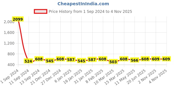 myntra.com THE HOLLANDER Typography Printed Cotton T-Shirt the hollander Price History Graph from 1 Sep 2024 to 3 Nov 2025