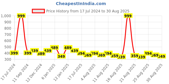 myntra.com THE HOLLANDER Typography Printed Cotton T-shirt the hollander Price History Graph from 17 Jul 2024 to 30 Aug 2025