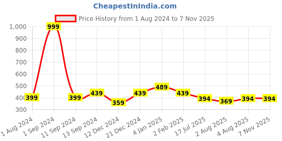 myntra.com THE HOLLANDER Typography Printed Cotton T-shirt the hollander Price History Graph from 1 Aug 2024 to 6 Nov 2025