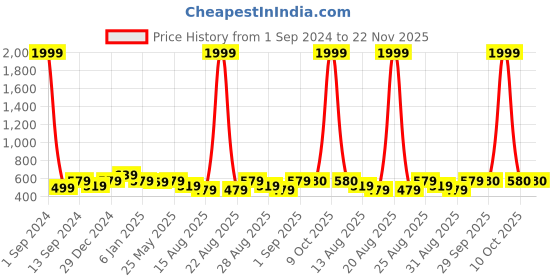 myntra.com THE HOLLANDER Typography Printed Drop Shoulder Sleeves Oversized Cotton T-shirt the hollander Price History Graph from 1 Sep 2024 to 22 Nov 2025