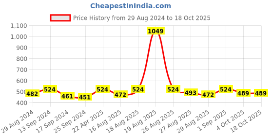 myntra.com THE HOLLANDER Typography Printed Drop-Shoulder Sleeves Oversized Fit Cotton T-Shirt the hollander Price History Graph from 29 Aug 2024 to 18 Oct 2025