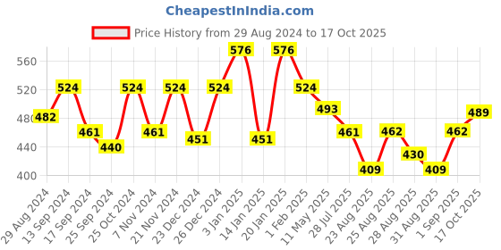 myntra.com THE HOLLANDER Typography Printed Drop-Shoulder Sleeves Oversized Fit Pure Cotton T-shirt the hollander Price History Graph from 29 Aug 2024 to 17 Oct 2025