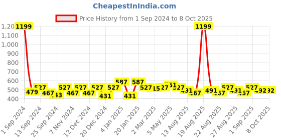 myntra.com THE HOLLANDER Typography Printed Drop-Shoulder Sleeves Oversized Pure Cotton T-Shirt the hollander Price History Graph from 1 Sep 2024 to 4 Oct 2025