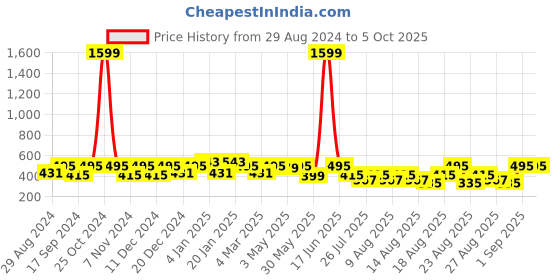 myntra.com THE HOLLANDER Typography Printed Drop-Shoulder Sleeves Oversized T-shirt the hollander Price History Graph from 29 Aug 2024 to 4 Oct 2025