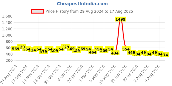 myntra.com THE HOLLANDER Typography Printed Drop-Shoulder Sleeves Pure Cotton Oversized T-shirt the hollander Price History Graph from 29 Aug 2024 to 17 Aug 2025