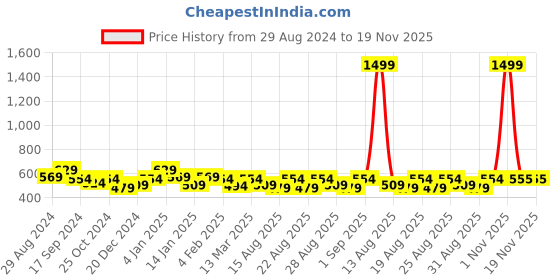 myntra.com THE HOLLANDER Typography Printed Drop-Shoulder Sleeves Pure Cotton Oversized T-shirt the hollander Price History Graph from 29 Aug 2024 to 19 Nov 2025