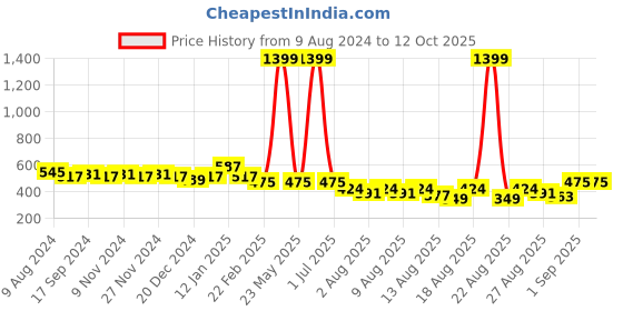 myntra.com THE HOLLANDER Typography Printed Drop-Shoulder Sleeves T-shirt the hollander Price History Graph from 9 Aug 2024 to 11 Oct 2025