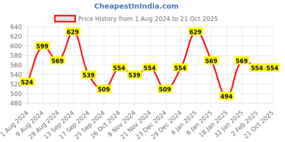myntra.com THE HOLLANDER Typography Printed Pure Cotton Oversized T-shirt the hollander Price History Graph from 1 Aug 2024 to 20 Oct 2025