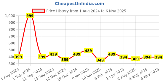 myntra.com THE HOLLANDER Typography Printed Pure Cotton T-shirt the hollander Price History Graph from 1 Aug 2024 to 5 Nov 2025