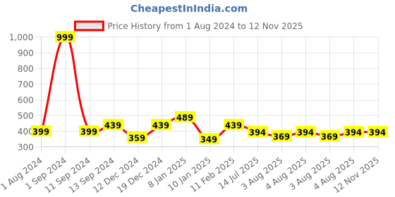 myntra.com THE HOLLANDER Typography Printed Pure Cotton T-Shirt the hollander Price History Graph from 1 Aug 2024 to 12 Nov 2025