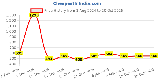 myntra.com THE HOLLANDER Typography Printed Pure Cotton T-Shirt the hollander Price History Graph from 1 Aug 2024 to 20 Oct 2025