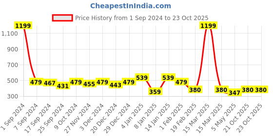 myntra.com THE HOLLANDER Women Cotton Round Neck Oversized T-shirt the hollander Price History Graph from 1 Sep 2024 to 23 Oct 2025