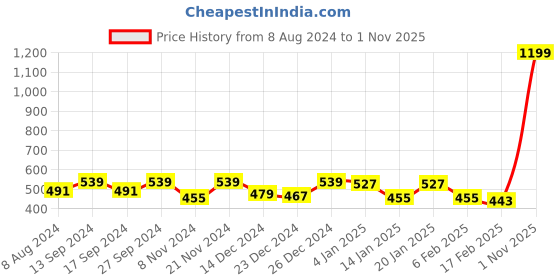 myntra.com THE HOLLANDER Women Drop-Shoulder Sleeves Applique T-shirt the hollander Price History Graph from 8 Aug 2024 to 1 Nov 2025