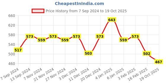 myntra.com THE HOLLANDER Women Floral Printed T-shirt the hollander Price History Graph from 7 Sep 2024 to 19 Oct 2025