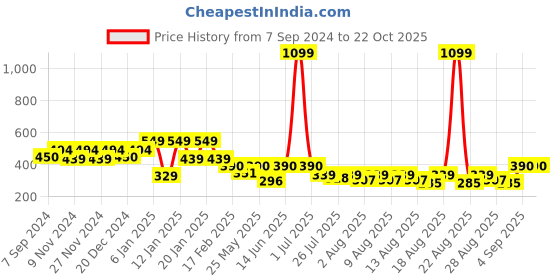 myntra.com THE HOLLANDER Women Slim Fit T-shirt the hollander Price History Graph from 7 Sep 2024 to 21 Oct 2025