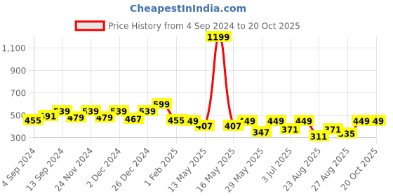 myntra.com THE HOLLANDER Women Typography Printed T-shirt the hollander Price History Graph from 4 Sep 2024 to 20 Oct 2025