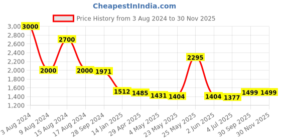 myntra.com THE HOME CO. 2-Pcs Brown & Black Norma Planters the home co. Price History Graph from 3 Aug 2024 to 29 Nov 2025