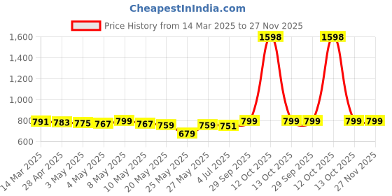 myntra.com THE HOME CO. 2-Pcs Gold & White Side Hanging Beaded Toran the home co. Price History Graph from 14 Mar 2025 to 25 Nov 2025