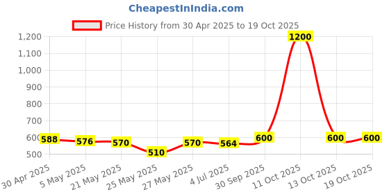 myntra.com THE HOME CO. 2-Pcs Gold-Coloured & Red Shubh Labh Wall Decor the home co. Price History Graph from 30 Apr 2025 to 18 Oct 2025