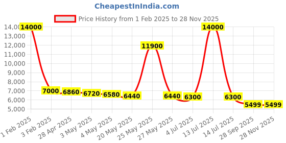 myntra.com THE HOME CO. 2 Pcs Rose Toran With Bird Shape Side Hanging the home co. Price History Graph from 1 Feb 2025 to 26 Nov 2025