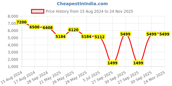 myntra.com THE HOME CO. 2 Pcs White & Brown Textured Planter & Pots Stand the home co. Price History Graph from 15 Aug 2024 to 23 Nov 2025