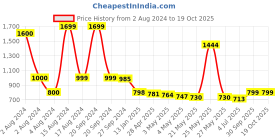 myntra.com THE HOME CO. 2- Pcs Yellow & Red Ganesh Textured 
Hangings Festive Decor the home co. Price History Graph from 2 Aug 2024 to 18 Oct 2025