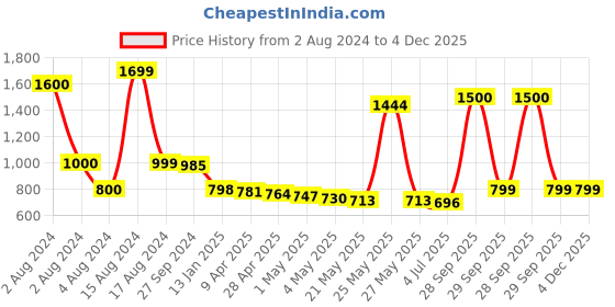 myntra.com THE HOME CO. 2- Pcs Yellow & White Digital Laxmi Ji Hangings Festive Decor the home co. Price History Graph from 2 Aug 2024 to 4 Dec 2025