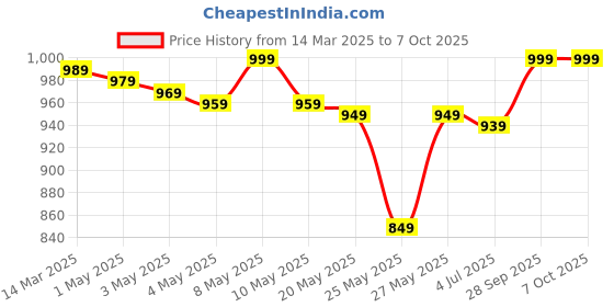 myntra.com THE HOME CO. 2-Pcs Yellow Side Hanging Pearl Toran With Gota & Mirror the home co. Price History Graph from 14 Mar 2025 to 6 Oct 2025