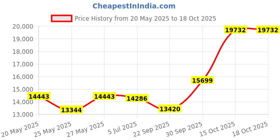 myntra.com THE HOME CO. 2 Pieces Black & Brown Square Stools the home co. Price History Graph from 20 May 2025 to 18 Oct 2025