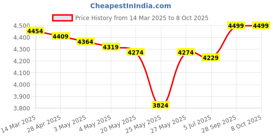 myntra.com THE HOME CO. 3-Pcs Gold Hanging Pearl Toran With Gota Mirror And Side Hanging the home co. Price History Graph from 14 Mar 2025 to 8 Oct 2025