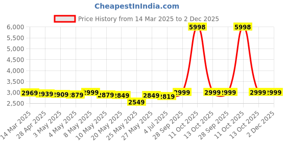myntra.com THE HOME CO. 3-Pcs Off-White & Pink Lotus Bloom Pearl Toran With Side Hanging the home co. Price History Graph from 14 Mar 2025 to 2 Dec 2025