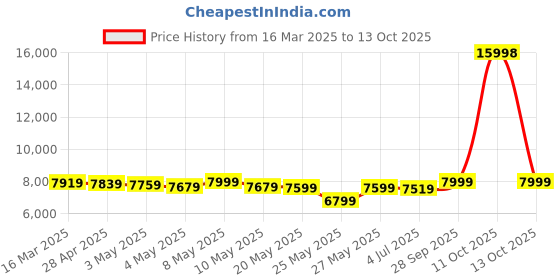 myntra.com THE HOME CO. 3-Pcs White & Red Blossom Bliss Garland Toran And Side Hanging the home co. Price History Graph from 16 Mar 2025 to 13 Oct 2025
