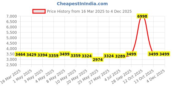 myntra.com THE HOME CO. 3-Pcs Yellow & Red Regal Bells And Beads Floral Toran With Side Hanging the home co. Price History Graph from 16 Mar 2025 to 1 Dec 2025