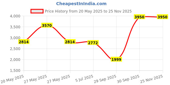 myntra.com THE HOME CO. Beige & Brown Wooden Sitting Pouffe Ottoman Stool the home co. Price History Graph from 20 May 2025 to 24 Nov 2025