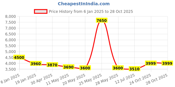 myntra.com THE HOME CO. Beige & Grey 1 Pieces Metal Table Photo Frames the home co. Price History Graph from 6 Jan 2025 to 27 Oct 2025