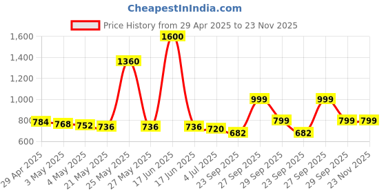 myntra.com THE HOME CO. Beige & Red Round Genda Mat With Light Diya the home co. Price History Graph from 29 Apr 2025 to 22 Nov 2025