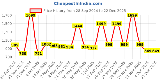 myntra.com THE HOME CO. Black 2 Pieces Candle Holder the home co. Price History Graph from 28 Sep 2024 to 22 Dec 2025